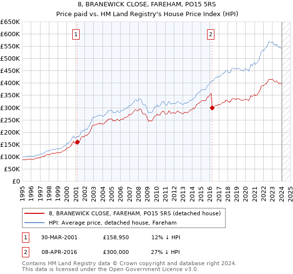8, BRANEWICK CLOSE, FAREHAM, PO15 5RS: Price paid vs HM Land Registry's House Price Index