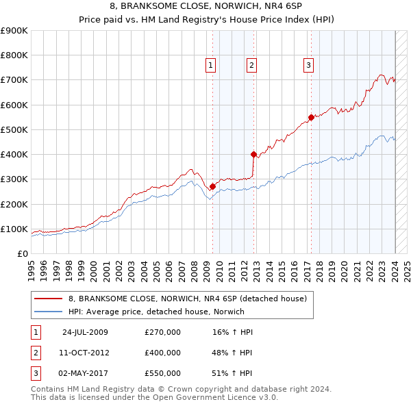 8, BRANKSOME CLOSE, NORWICH, NR4 6SP: Price paid vs HM Land Registry's House Price Index