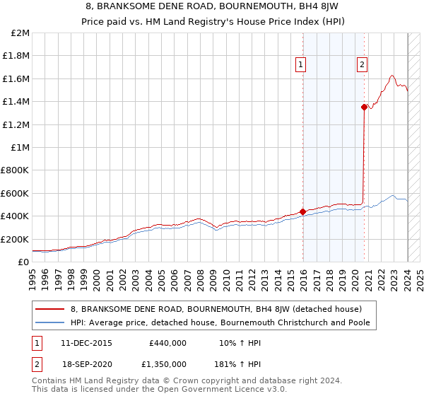 8, BRANKSOME DENE ROAD, BOURNEMOUTH, BH4 8JW: Price paid vs HM Land Registry's House Price Index