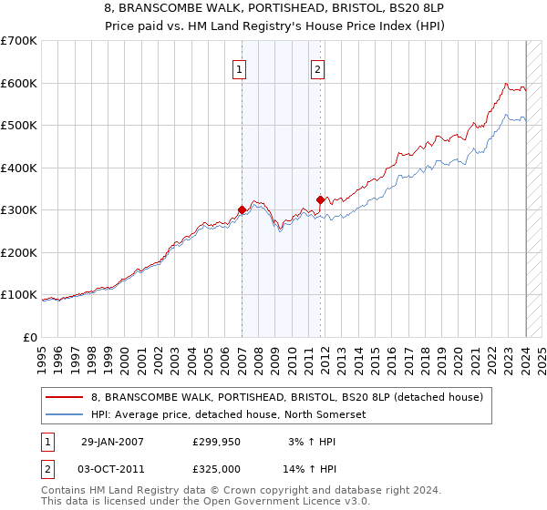 8, BRANSCOMBE WALK, PORTISHEAD, BRISTOL, BS20 8LP: Price paid vs HM Land Registry's House Price Index