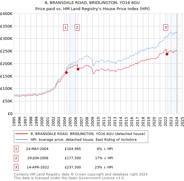 8, BRANSDALE ROAD, BRIDLINGTON, YO16 6GU: Price paid vs HM Land Registry's House Price Index