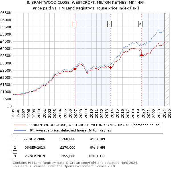 8, BRANTWOOD CLOSE, WESTCROFT, MILTON KEYNES, MK4 4FP: Price paid vs HM Land Registry's House Price Index