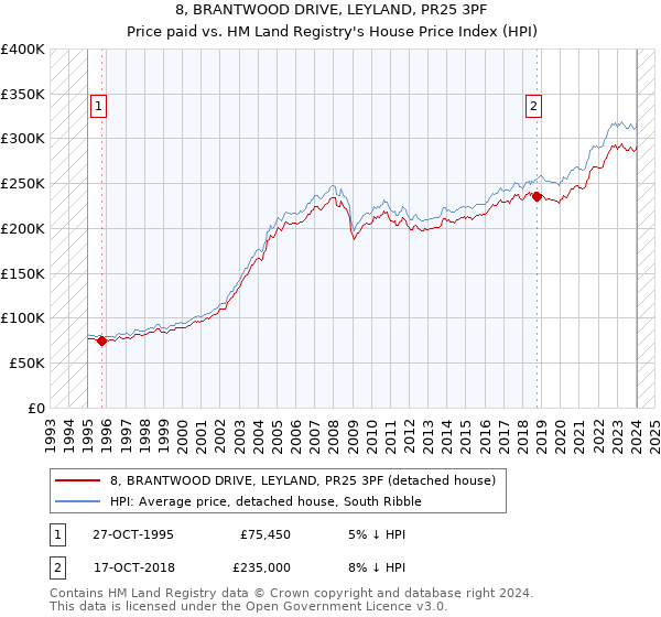 8, BRANTWOOD DRIVE, LEYLAND, PR25 3PF: Price paid vs HM Land Registry's House Price Index