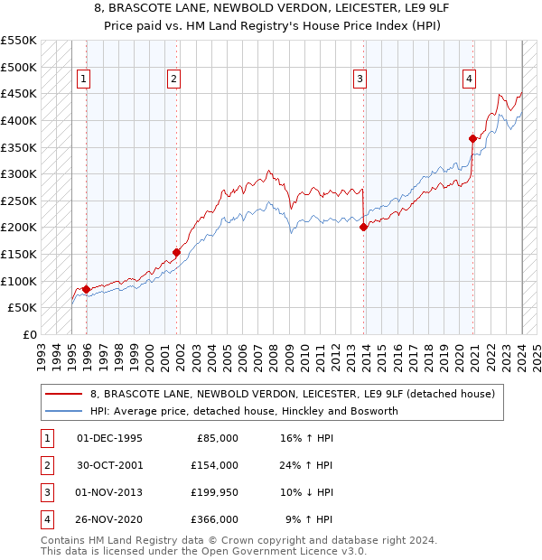 8, BRASCOTE LANE, NEWBOLD VERDON, LEICESTER, LE9 9LF: Price paid vs HM Land Registry's House Price Index