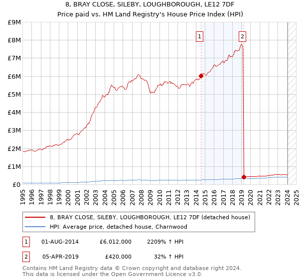 8, BRAY CLOSE, SILEBY, LOUGHBOROUGH, LE12 7DF: Price paid vs HM Land Registry's House Price Index