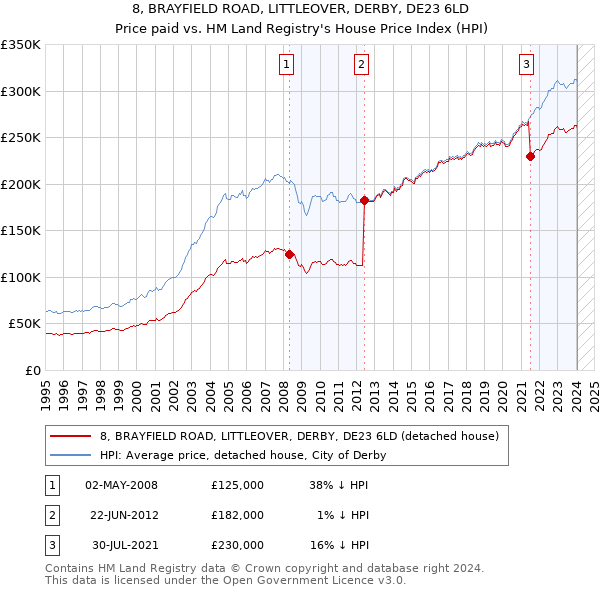 8, BRAYFIELD ROAD, LITTLEOVER, DERBY, DE23 6LD: Price paid vs HM Land Registry's House Price Index