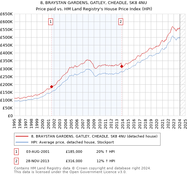 8, BRAYSTAN GARDENS, GATLEY, CHEADLE, SK8 4NU: Price paid vs HM Land Registry's House Price Index