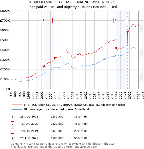8, BRECK FARM CLOSE, TAVERHAM, NORWICH, NR8 6LS: Price paid vs HM Land Registry's House Price Index