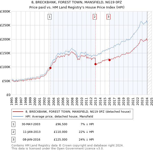 8, BRECKBANK, FOREST TOWN, MANSFIELD, NG19 0PZ: Price paid vs HM Land Registry's House Price Index