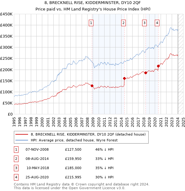 8, BRECKNELL RISE, KIDDERMINSTER, DY10 2QF: Price paid vs HM Land Registry's House Price Index