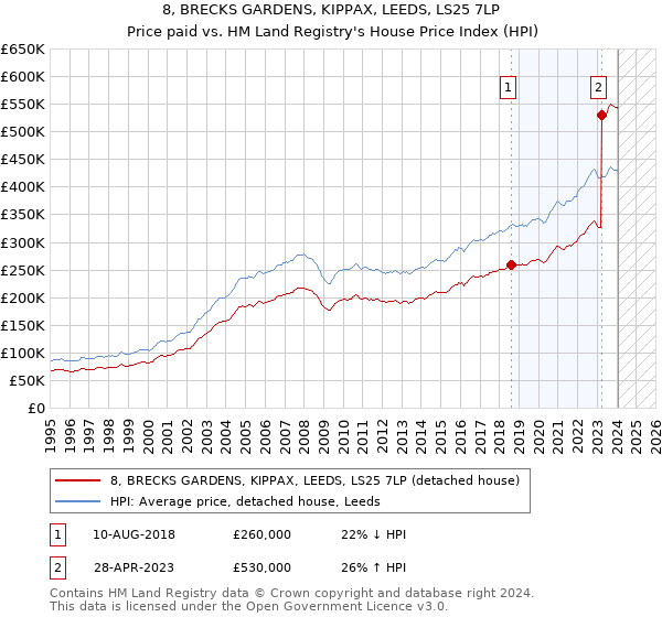 8, BRECKS GARDENS, KIPPAX, LEEDS, LS25 7LP: Price paid vs HM Land Registry's House Price Index