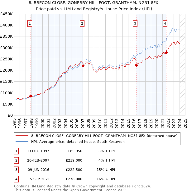 8, BRECON CLOSE, GONERBY HILL FOOT, GRANTHAM, NG31 8FX: Price paid vs HM Land Registry's House Price Index
