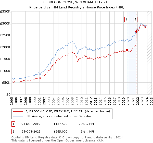 8, BRECON CLOSE, WREXHAM, LL12 7TL: Price paid vs HM Land Registry's House Price Index