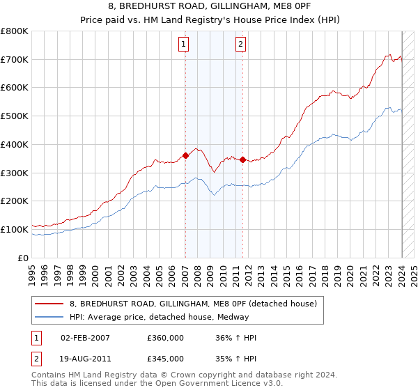 8, BREDHURST ROAD, GILLINGHAM, ME8 0PF: Price paid vs HM Land Registry's House Price Index