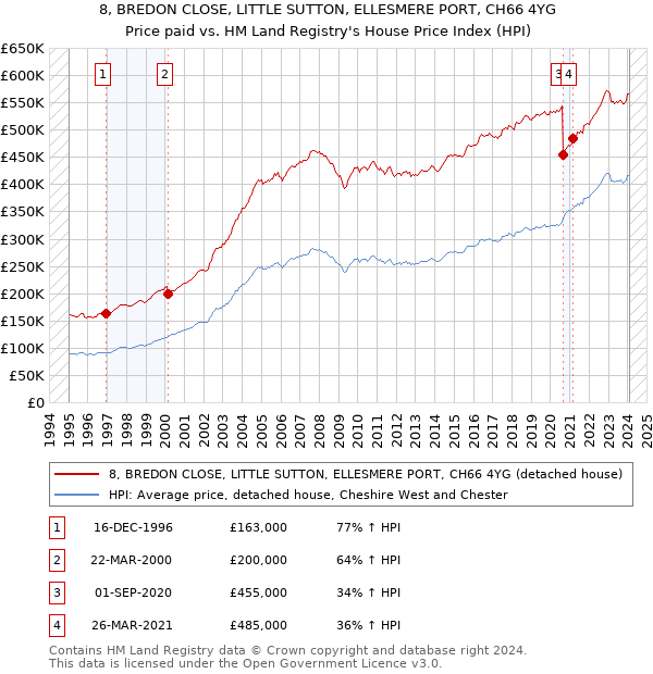 8, BREDON CLOSE, LITTLE SUTTON, ELLESMERE PORT, CH66 4YG: Price paid vs HM Land Registry's House Price Index