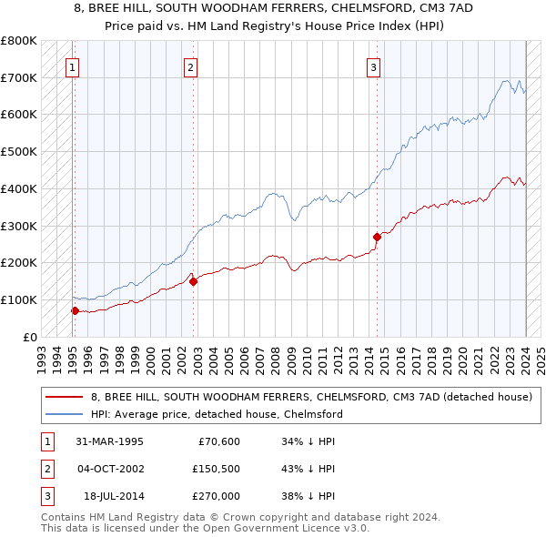 8, BREE HILL, SOUTH WOODHAM FERRERS, CHELMSFORD, CM3 7AD: Price paid vs HM Land Registry's House Price Index