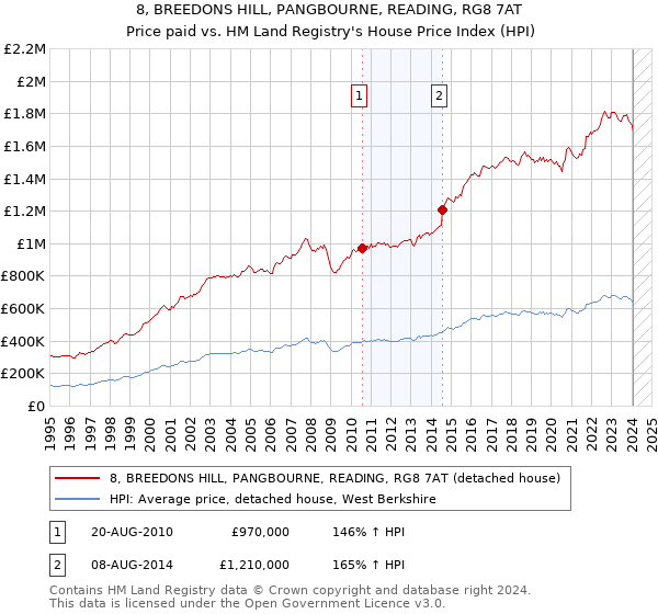 8, BREEDONS HILL, PANGBOURNE, READING, RG8 7AT: Price paid vs HM Land Registry's House Price Index