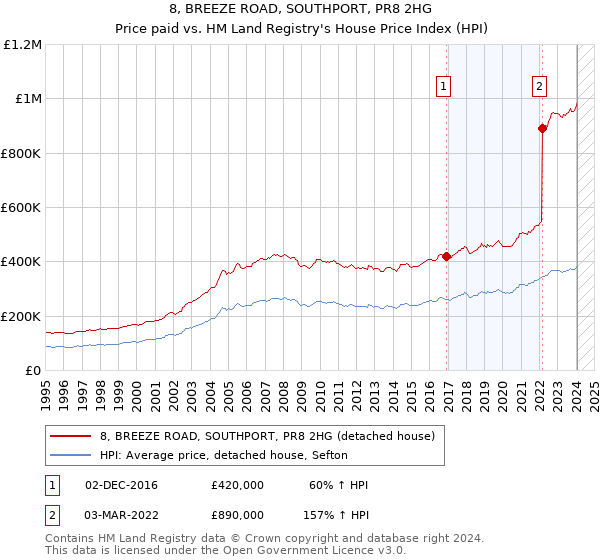 8, BREEZE ROAD, SOUTHPORT, PR8 2HG: Price paid vs HM Land Registry's House Price Index