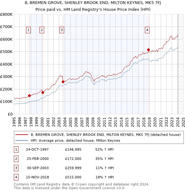 8, BREMEN GROVE, SHENLEY BROOK END, MILTON KEYNES, MK5 7FJ: Price paid vs HM Land Registry's House Price Index