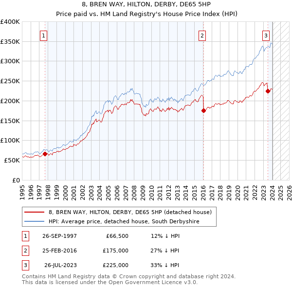 8, BREN WAY, HILTON, DERBY, DE65 5HP: Price paid vs HM Land Registry's House Price Index