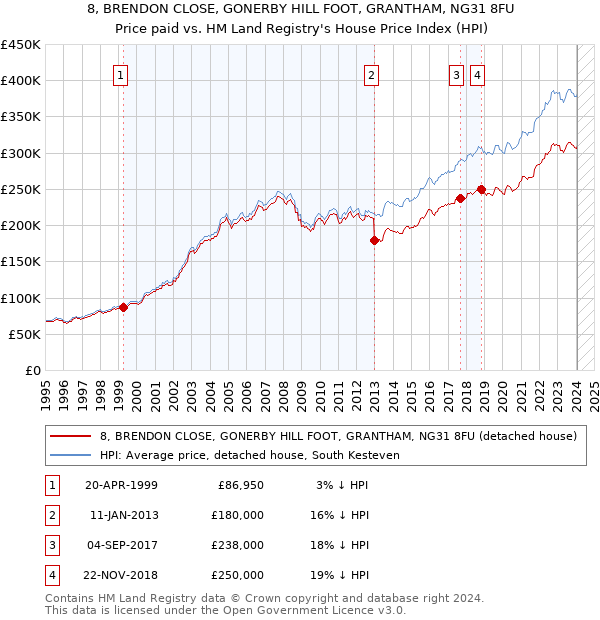 8, BRENDON CLOSE, GONERBY HILL FOOT, GRANTHAM, NG31 8FU: Price paid vs HM Land Registry's House Price Index