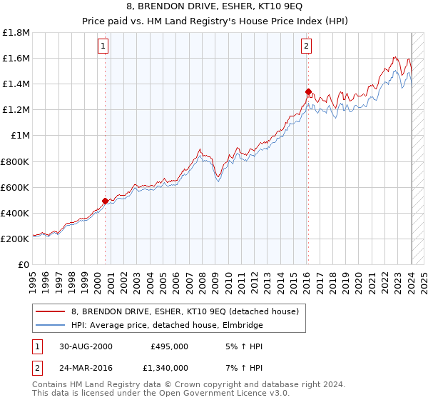 8, BRENDON DRIVE, ESHER, KT10 9EQ: Price paid vs HM Land Registry's House Price Index