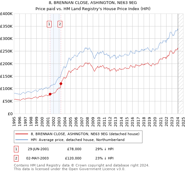 8, BRENNAN CLOSE, ASHINGTON, NE63 9EG: Price paid vs HM Land Registry's House Price Index