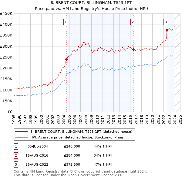 8, BRENT COURT, BILLINGHAM, TS23 1PT: Price paid vs HM Land Registry's House Price Index