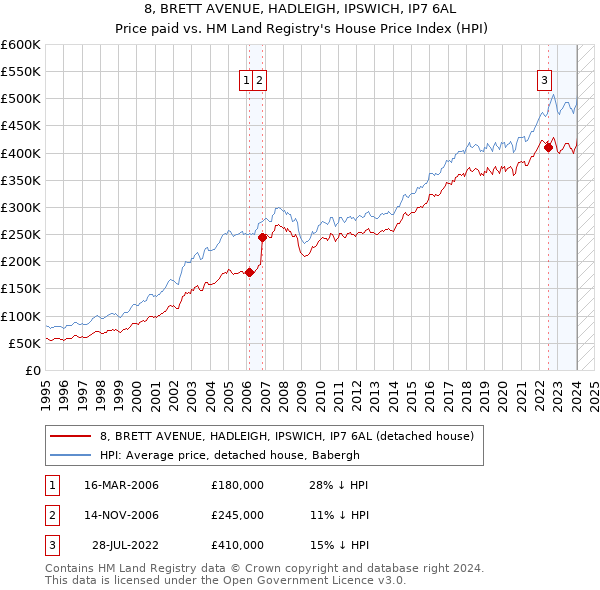 8, BRETT AVENUE, HADLEIGH, IPSWICH, IP7 6AL: Price paid vs HM Land Registry's House Price Index