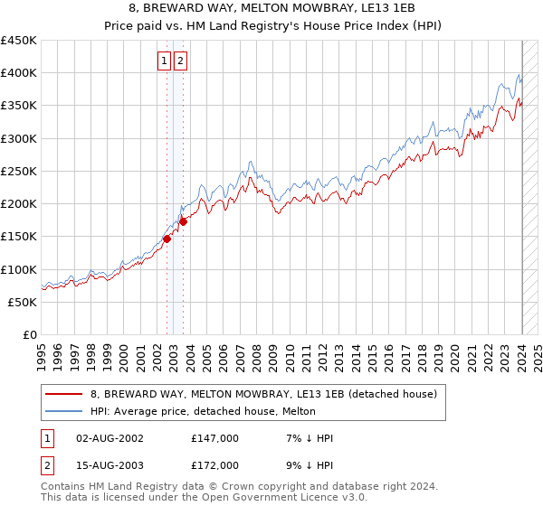 8, BREWARD WAY, MELTON MOWBRAY, LE13 1EB: Price paid vs HM Land Registry's House Price Index