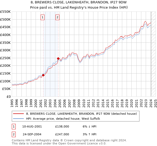 8, BREWERS CLOSE, LAKENHEATH, BRANDON, IP27 9DW: Price paid vs HM Land Registry's House Price Index