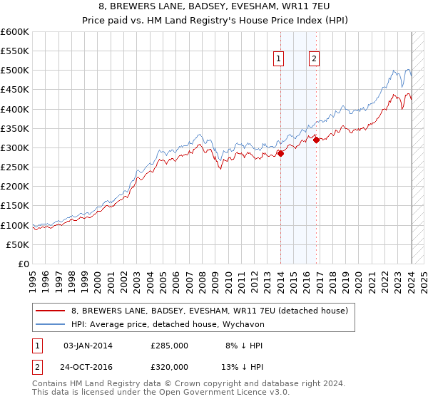 8, BREWERS LANE, BADSEY, EVESHAM, WR11 7EU: Price paid vs HM Land Registry's House Price Index