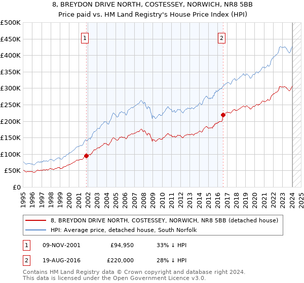 8, BREYDON DRIVE NORTH, COSTESSEY, NORWICH, NR8 5BB: Price paid vs HM Land Registry's House Price Index