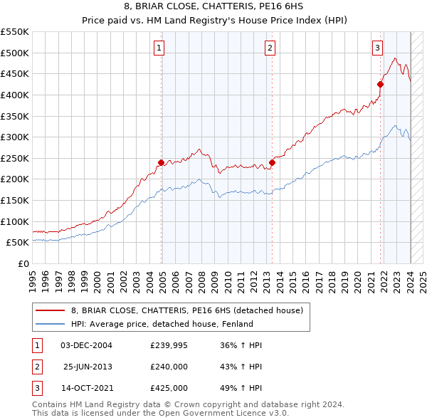 8, BRIAR CLOSE, CHATTERIS, PE16 6HS: Price paid vs HM Land Registry's House Price Index
