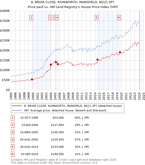 8, BRIAR CLOSE, RAINWORTH, MANSFIELD, NG21 0FY: Price paid vs HM Land Registry's House Price Index
