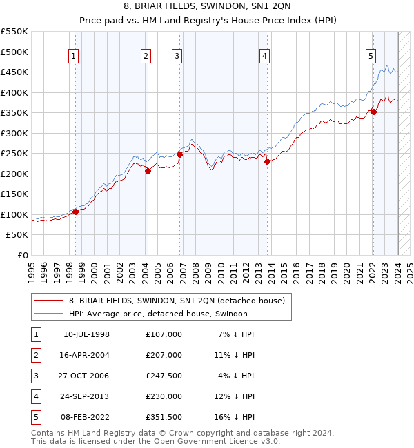 8, BRIAR FIELDS, SWINDON, SN1 2QN: Price paid vs HM Land Registry's House Price Index