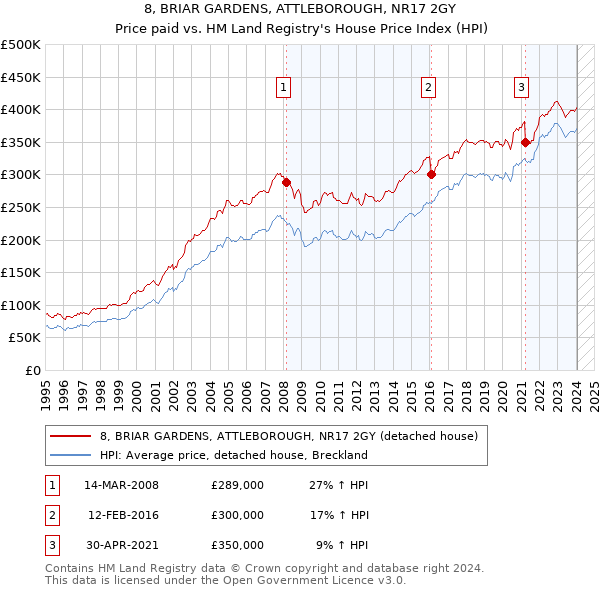 8, BRIAR GARDENS, ATTLEBOROUGH, NR17 2GY: Price paid vs HM Land Registry's House Price Index