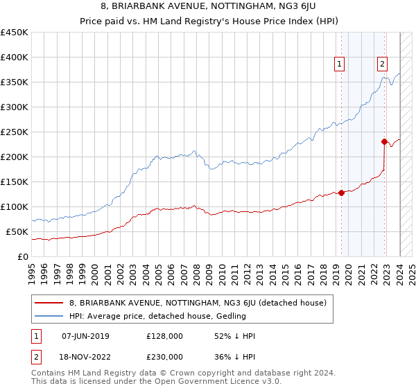 8, BRIARBANK AVENUE, NOTTINGHAM, NG3 6JU: Price paid vs HM Land Registry's House Price Index