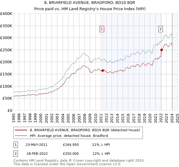 8, BRIARFIELD AVENUE, BRADFORD, BD10 8QR: Price paid vs HM Land Registry's House Price Index
