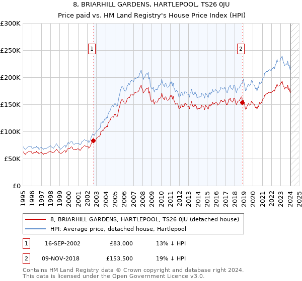 8, BRIARHILL GARDENS, HARTLEPOOL, TS26 0JU: Price paid vs HM Land Registry's House Price Index