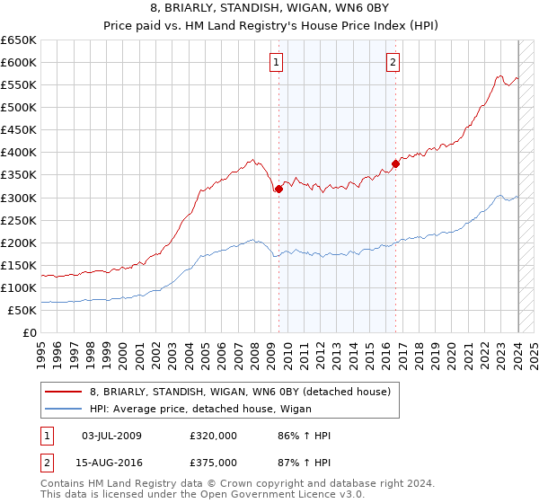 8, BRIARLY, STANDISH, WIGAN, WN6 0BY: Price paid vs HM Land Registry's House Price Index