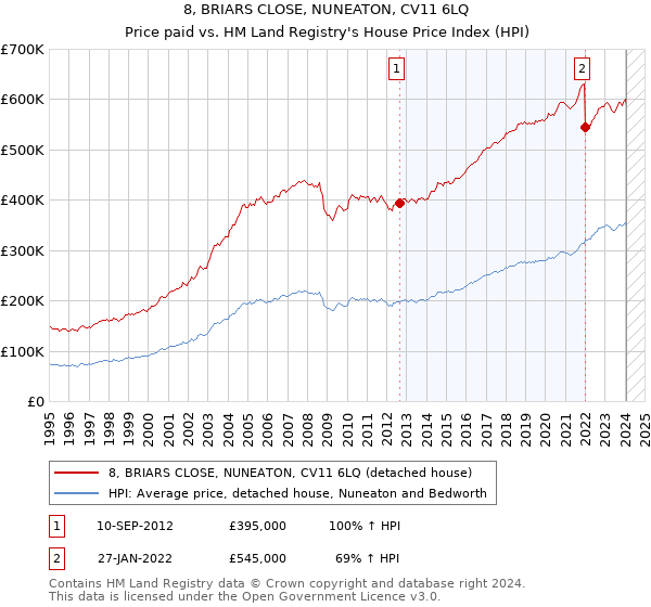 8, BRIARS CLOSE, NUNEATON, CV11 6LQ: Price paid vs HM Land Registry's House Price Index