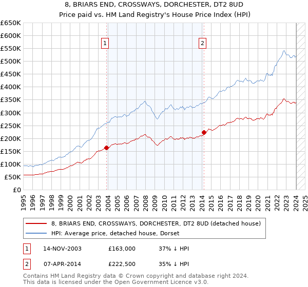 8, BRIARS END, CROSSWAYS, DORCHESTER, DT2 8UD: Price paid vs HM Land Registry's House Price Index