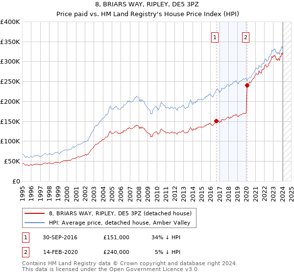 8, BRIARS WAY, RIPLEY, DE5 3PZ: Price paid vs HM Land Registry's House Price Index