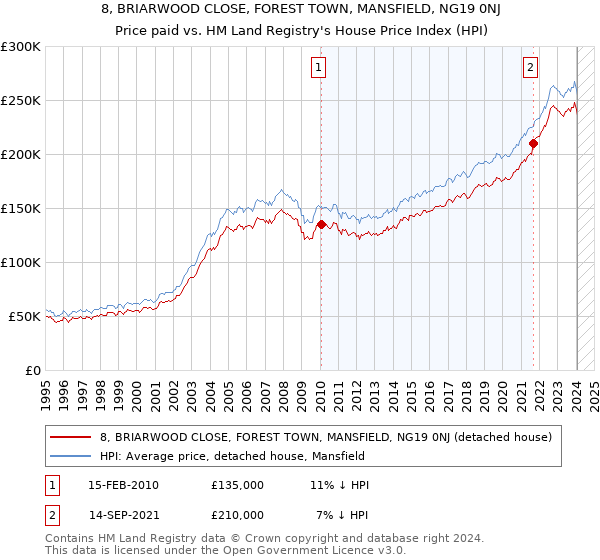 8, BRIARWOOD CLOSE, FOREST TOWN, MANSFIELD, NG19 0NJ: Price paid vs HM Land Registry's House Price Index