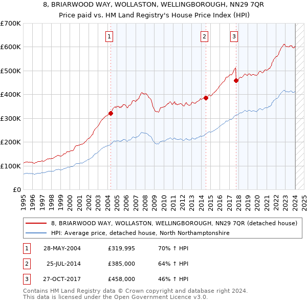 8, BRIARWOOD WAY, WOLLASTON, WELLINGBOROUGH, NN29 7QR: Price paid vs HM Land Registry's House Price Index