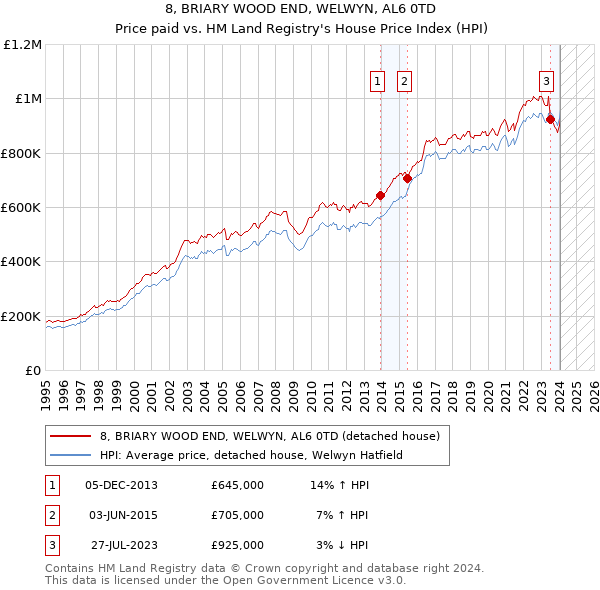 8, BRIARY WOOD END, WELWYN, AL6 0TD: Price paid vs HM Land Registry's House Price Index