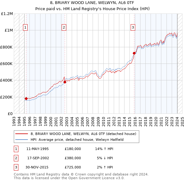 8, BRIARY WOOD LANE, WELWYN, AL6 0TF: Price paid vs HM Land Registry's House Price Index
