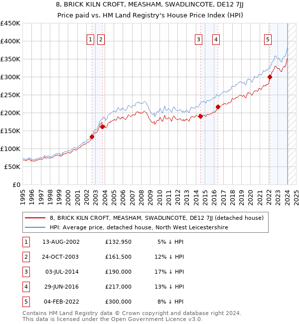 8, BRICK KILN CROFT, MEASHAM, SWADLINCOTE, DE12 7JJ: Price paid vs HM Land Registry's House Price Index