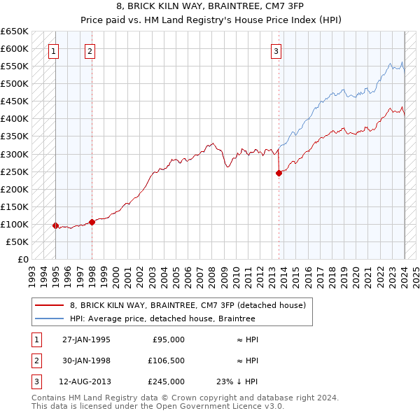 8, BRICK KILN WAY, BRAINTREE, CM7 3FP: Price paid vs HM Land Registry's House Price Index